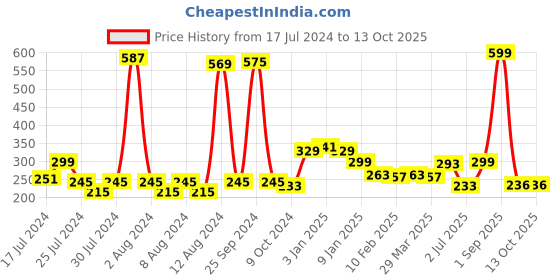myntra.com KEX Beige Adusjustable Camisoles kex Price History Graph from 17 Jul 2024 to 13 Oct 2025