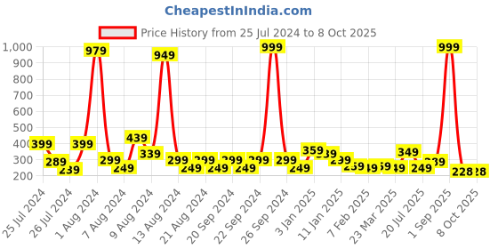 myntra.com KEX Cotton Adjustable Shoulder Strap Non Padded Camisole kex Price History Graph from 25 Jul 2024 to 7 Oct 2025