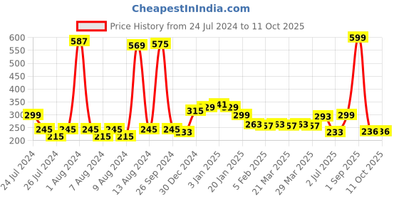 myntra.com KEX Cotton Camisole kex Price History Graph from 24 Jul 2024 to 10 Oct 2025