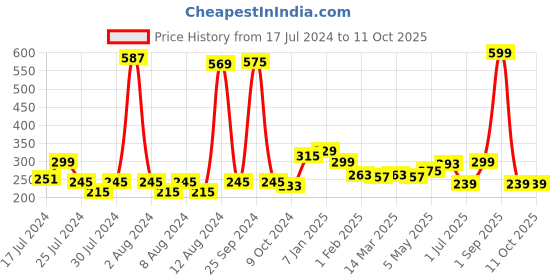 myntra.com KEX Grey Adusjustable Camisoles kex Price History Graph from 17 Jul 2024 to 10 Oct 2025