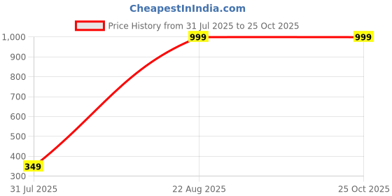 myntra.com KEX Men Brand Logo Printed Round Neck Regular Fit T-shirt kex Price History Graph from 31 Jul 2025 to 25 Oct 2025