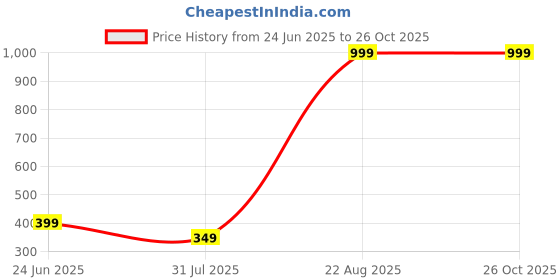 myntra.com KEX Men Round Neck Slim Fit Sports T-shirt kex Price History Graph from 24 Jun 2025 to 25 Oct 2025