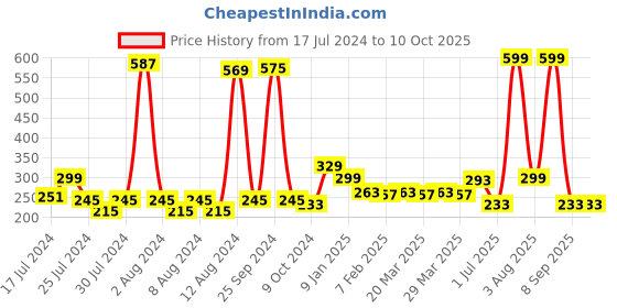 myntra.com KEX Navy Blue Adjustable Strap Camisole kex Price History Graph from 17 Jul 2024 to 10 Oct 2025