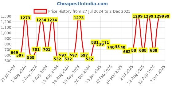 myntra.com KEX Pack of 2 Churidar-Length Cotton Lycra Leggings kex Price History Graph from 27 Jul 2024 to 2 Dec 2025