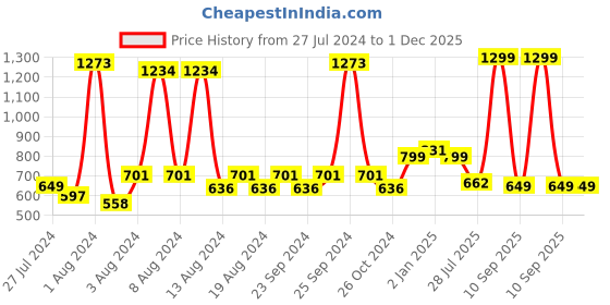 myntra.com KEX Pack Of 2 Churidar-Length Cotton Lycra Leggings kex Price History Graph from 27 Jul 2024 to 30 Nov 2025