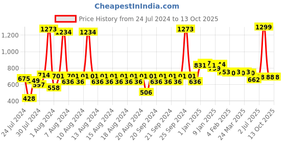 myntra.com KEX Pack Of 2 Churidar Length Leggings kex Price History Graph from 24 Jul 2024 to 13 Oct 2025