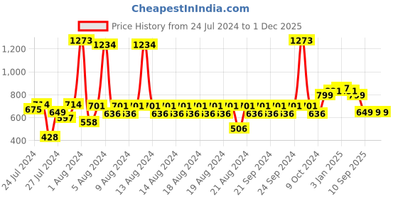 myntra.com KEX Pack Of 2 Churidar Length Leggings kex Price History Graph from 24 Jul 2024 to 1 Dec 2025
