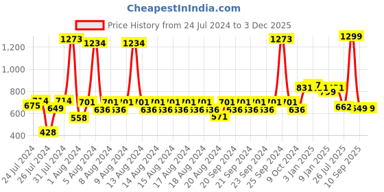 myntra.com KEX Pack Of 2 Churidar-Length Leggings kex Price History Graph from 24 Jul 2024 to 2 Dec 2025