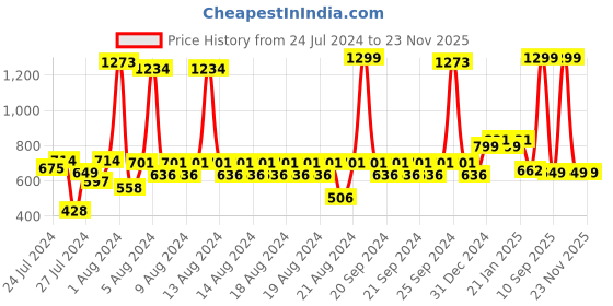 myntra.com KEX Pack Of 2 Churidar-length Leggings kex Price History Graph from 24 Jul 2024 to 23 Nov 2025