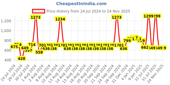 myntra.com KEX Pack Of 2 Churidar-Length Leggings kex Price History Graph from 24 Jul 2024 to 23 Nov 2025