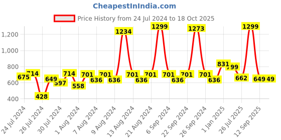 myntra.com KEX Pack Of 2 Churidar-Length Leggings kex Price History Graph from 24 Jul 2024 to 18 Oct 2025