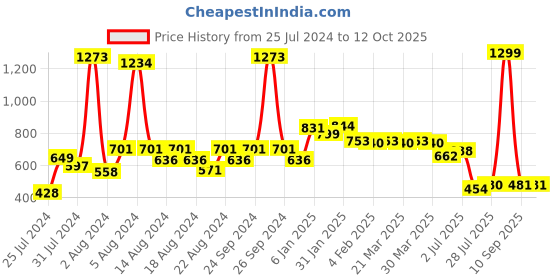 myntra.com KEX Pack Of 2 Churidar-Length Leggings kex Price History Graph from 25 Jul 2024 to 12 Oct 2025