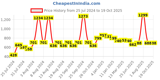 myntra.com KEX Pack Of 2 Churidar-Length Leggings kex Price History Graph from 25 Jul 2024 to 18 Oct 2025