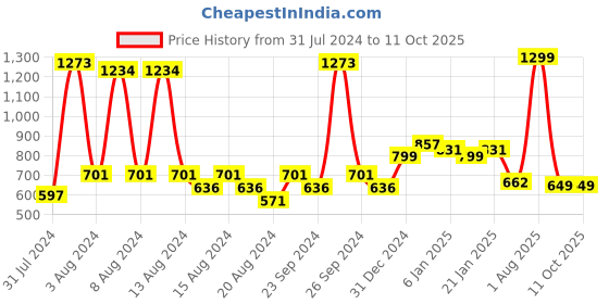 myntra.com KEX Pack Of 2 Churidar Length Leggings kex Price History Graph from 31 Jul 2024 to 10 Oct 2025