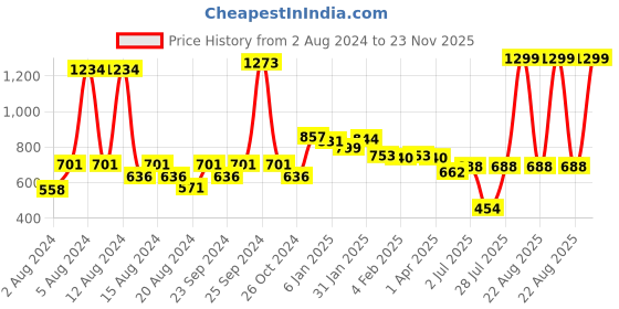 myntra.com KEX Pack Of 2 Churidar Length Leggings kex Price History Graph from 2 Aug 2024 to 23 Nov 2025