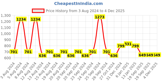 myntra.com KEX Pack Of 2 Churidar-Length Leggings kex Price History Graph from 3 Aug 2024 to 4 Dec 2025