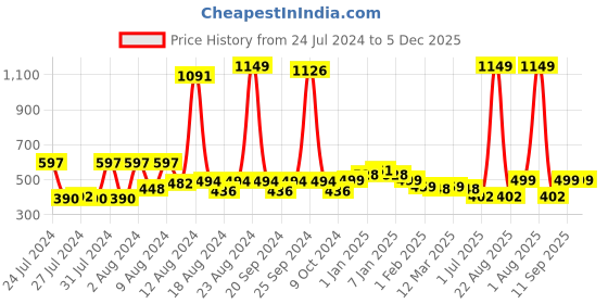 myntra.com KEX Pack Of 2 Cotton Camisoles kex Price History Graph from 24 Jul 2024 to 5 Dec 2025