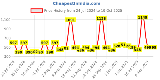 myntra.com KEX Pack Of 2 Cotton Camisoles kex Price History Graph from 24 Jul 2024 to 17 Oct 2025