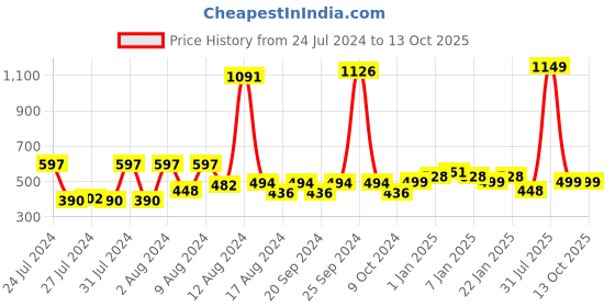 myntra.com KEX Pack Of 2 Cotton Camisoles kex Price History Graph from 24 Jul 2024 to 13 Oct 2025