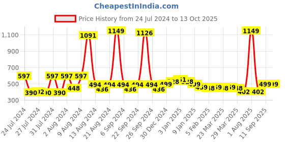 myntra.com KEX Pack Of 2 Cotton Camisoles kex Price History Graph from 24 Jul 2024 to 13 Oct 2025
