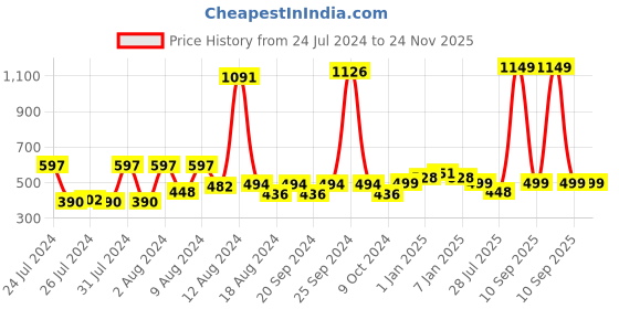 myntra.com KEX Pack Of 2 Cotton Camisoles kex Price History Graph from 24 Jul 2024 to 24 Nov 2025