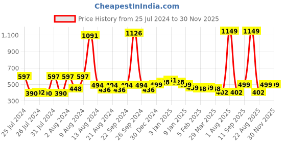 myntra.com KEX Pack Of 2 Cotton Camisoles kex Price History Graph from 25 Jul 2024 to 30 Nov 2025