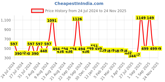 myntra.com KEX Pack Of 2  Cotton Camisoles kex Price History Graph from 24 Jul 2024 to 24 Nov 2025
