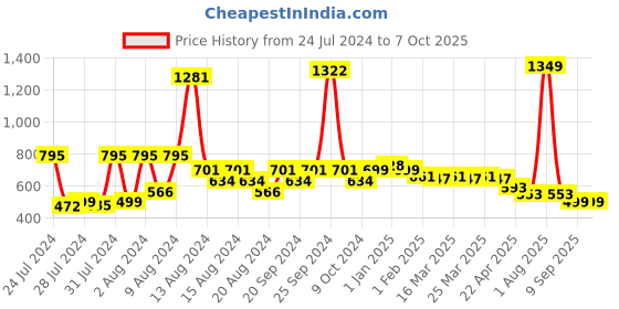 myntra.com KEX Pack Of 2 Cotton Camisoles kex Price History Graph from 24 Jul 2024 to 7 Oct 2025