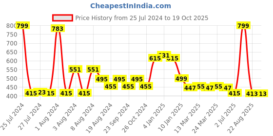 myntra.com KEX Pack Of 2 Cotton Sleeveless Tank Top kex Price History Graph from 25 Jul 2024 to 19 Oct 2025