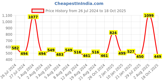 myntra.com KEX Pack Of 2 Cotton Sleeveless Tank Top kex Price History Graph from 26 Jul 2024 to 18 Oct 2025