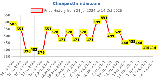 myntra.com KEX Pack Of 2 Cotton Tank Top kex Price History Graph from 24 Jul 2024 to 14 Oct 2025