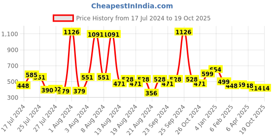 myntra.com KEX  Pack Of 2 Cotton Tank Top kex Price History Graph from 17 Jul 2024 to 18 Oct 2025