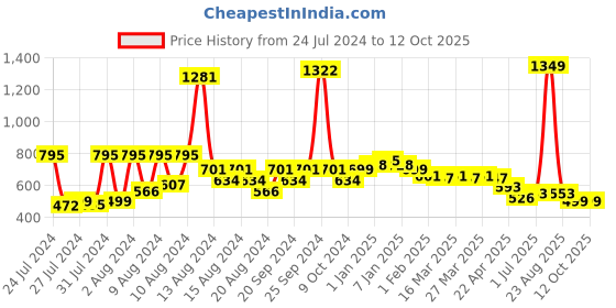 myntra.com KEX Pack Of 2 Long Cotton Camisoles CUT-CAMI-WHITEMAROON-565-M kex Price History Graph from 24 Jul 2024 to 11 Oct 2025