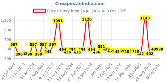 myntra.com KEX Pack Of 2 Non-Padded Cotton Camisoles kex Price History Graph from 24 Jul 2024 to 7 Oct 2025