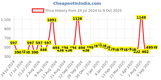 myntra.com KEX Pack of 2 Non-Padded Cotton Camisoles kex Price History Graph from 24 Jul 2024 to 9 Oct 2025