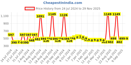 myntra.com KEX Pack of 2 Non-Padded Cotton Camisoles kex Price History Graph from 24 Jul 2024 to 29 Nov 2025