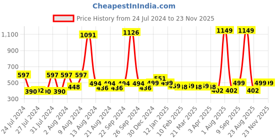 myntra.com KEX Pack Of 2 Non-Padded Cotton Camisoles kex Price History Graph from 24 Jul 2024 to 23 Nov 2025