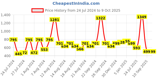 myntra.com KEX Pack Of 2 Non-Padded Cotton Camisoles kex Price History Graph from 24 Jul 2024 to 8 Oct 2025