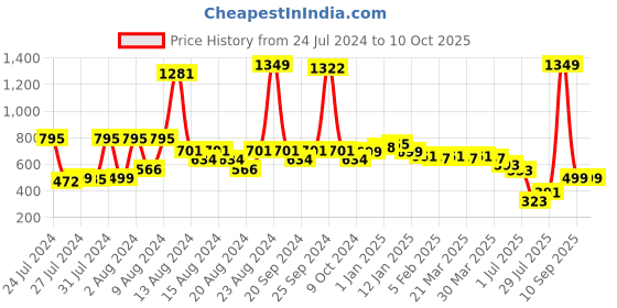 myntra.com KEX Pack Of 2 Non-Padded Cotton Camisoles kex Price History Graph from 24 Jul 2024 to 10 Oct 2025
