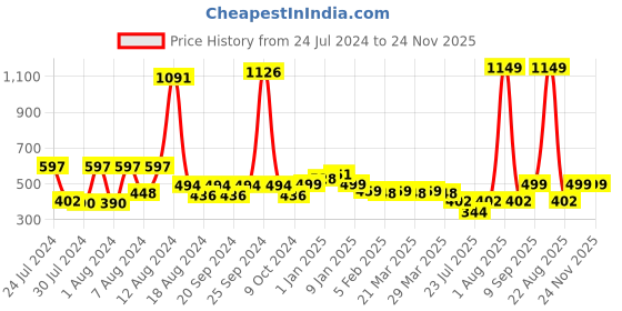myntra.com KEX Pack Of 2 Non-Padded Cotton Camisoles KEX-CAMI-WHITEBEIGE-537-S kex Price History Graph from 24 Jul 2024 to 24 Nov 2025