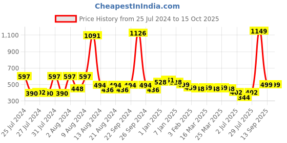 myntra.com KEX Pack Of 2 Non-Padded Cotton Camisoles TT-RN-REDYELO-597-S kex Price History Graph from 25 Jul 2024 to 14 Oct 2025