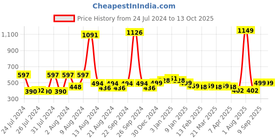 myntra.com KEX Pack of 2 Pure Cotton Camisoles kex Price History Graph from 24 Jul 2024 to 13 Oct 2025