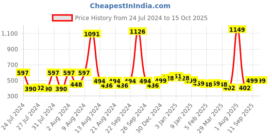 myntra.com KEX Pack Of 2 Pure Cotton Camisoles CAMI-SP-BLKLYELO-544-S kex Price History Graph from 24 Jul 2024 to 15 Oct 2025