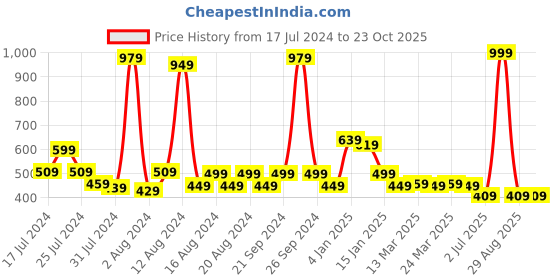 myntra.com KEX Pack Of 2 Round Neck Cotton Tank Top kex Price History Graph from 17 Jul 2024 to 22 Oct 2025