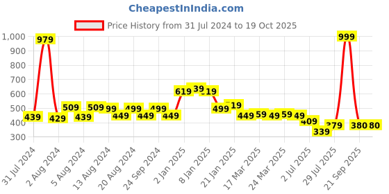 myntra.com KEX Pack Of 2 Scoop Neck Sleeveless Tank Top kex Price History Graph from 31 Jul 2024 to 18 Oct 2025