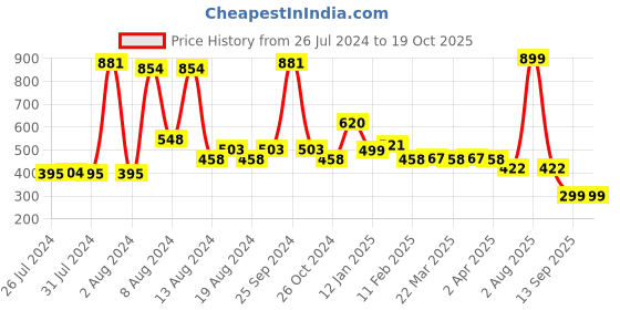 myntra.com KEX Pack Of 2 Scoop Neck Sleeveless Tank Top kex Price History Graph from 26 Jul 2024 to 18 Oct 2025