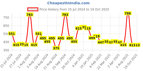myntra.com KEX Pack Of 2 Shoulder Strap Cotton Tank Tops kex Price History Graph from 25 Jul 2024 to 19 Oct 2025