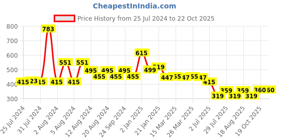 myntra.com KEX Pack Of 2 Sleeveless Cotton Tank Top kex Price History Graph from 25 Jul 2024 to 19 Oct 2025