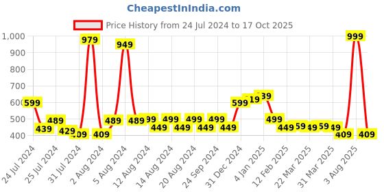 myntra.com KEX Pack Of 2 Sleeveless Cotton Top kex Price History Graph from 24 Jul 2024 to 17 Oct 2025
