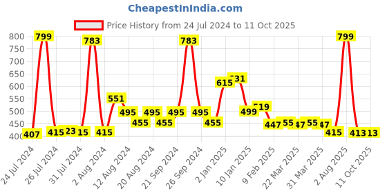 myntra.com KEX Pack Of 2 Sleeveless Tank Top kex Price History Graph from 24 Jul 2024 to 11 Oct 2025